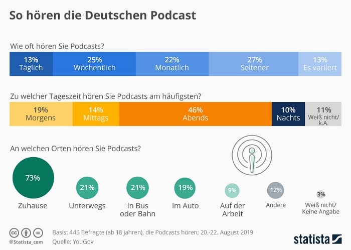 5. uhrzeit ort podcast trend