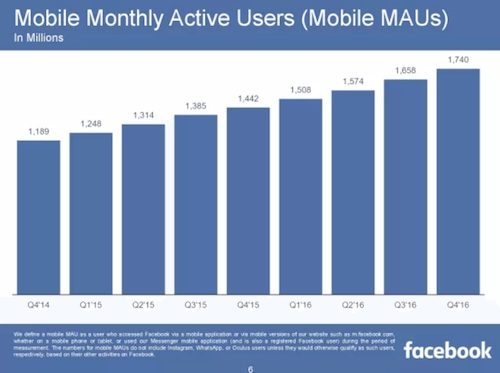 Facebook mobile Nutzerzahlen