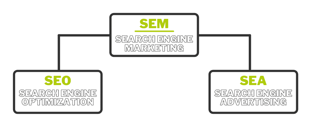 SEM als Überbegriff für SEO und SEA - Search Engine Marketing