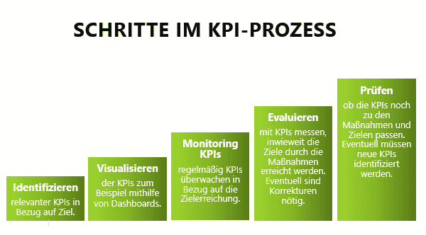 schritte-im-key-performance-indicator-prozess