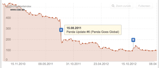 Sistrix-Sichtbarkeitsindex-Panda-Update