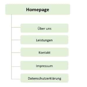 struktur einfache webseite