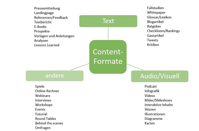 content formate