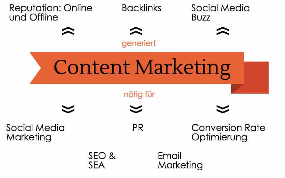 Übersicht Content Marketing