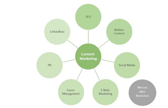 content markting