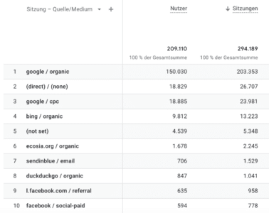 Dimension Sitzung - Quelle / Medium in der Google Analytics 4 Reporting-Ansicht Neu generierte Zugriffe