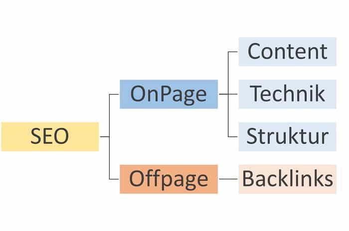 offpage onpage seo