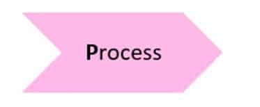 Process Prozesspolitik 7p Marketing